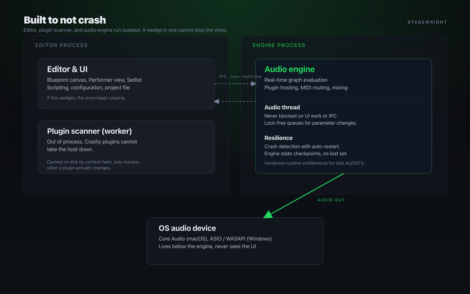 Diagram of Stagewright's dual-process architecture, with the audio engine isolated from the editor